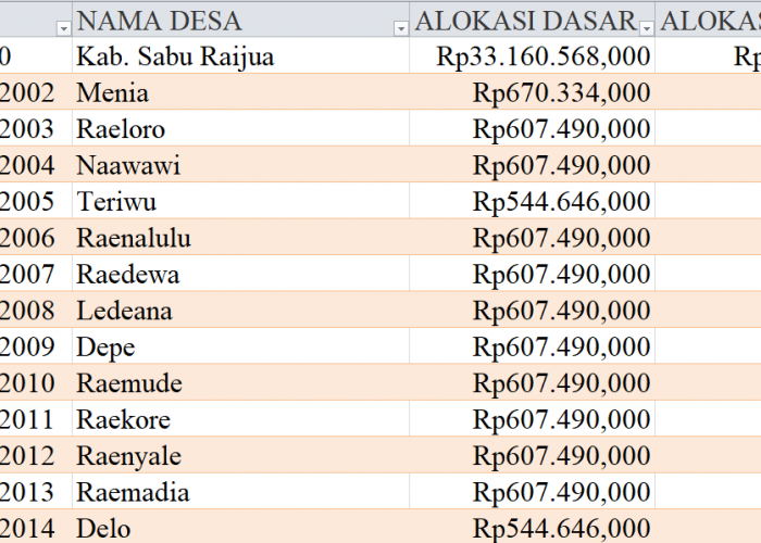 Tabel Rincian Dana Desa 2024 Kabupaten Sabu Raijua, NTT: Ini Lengkapnya