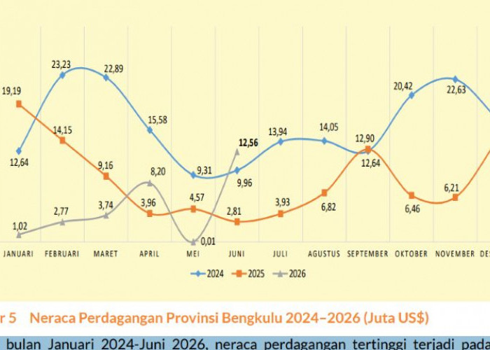 Surplus Neraca Dagang Bengkulu Tembus US$28,29 Juta, Namun Turun Hampir 50 Persen pada Semester I 2026