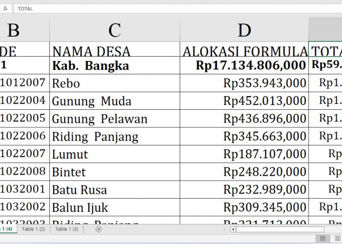 Rp59,9 Miliar Dana Desa 2025 di Bangka Provinsi Bangka Belitung: Lihat Desa dengan Alokasi Tertinggi