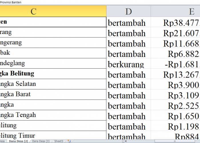 Dana Desa 2025 untuk Kabupaten di Provinsi Banten Bertambah Rp38 Miliar: Ini Rinciannya