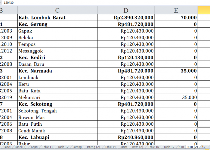 Desa di Kabupaten Lombok Barat dan Lombok Tengah Terima Dana Insentif Desa 2024, Ini Daftarnya