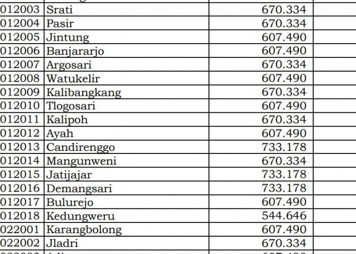 Simak Rincian Dana Desa 2024 Kebumen 1, Jawa Tengah! 190 Desa 1 Miliar