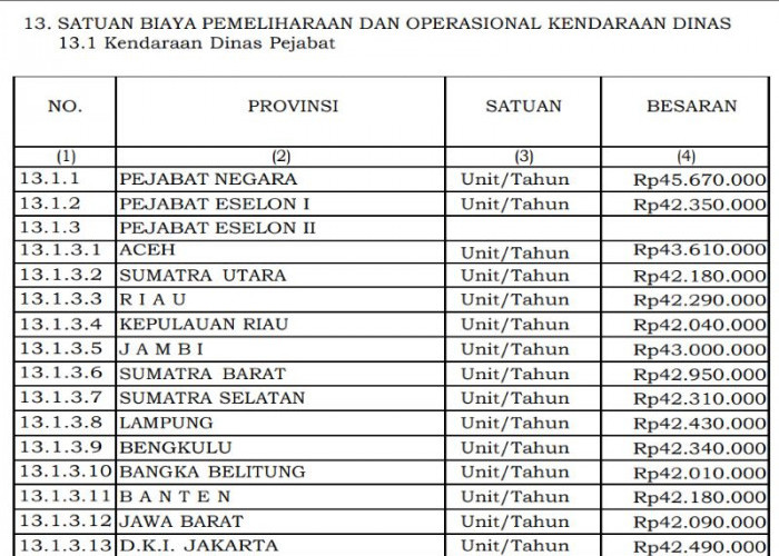 Bengkulu Rp106 Ribu, Ini Standar Biaya Transportasi Dinas ke Bandara dan Terminal Tahun 2026