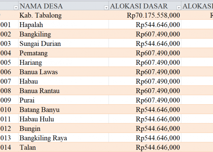 Tabel Rincian Dana Desa 2024 Kabupaten Tabalong, Kalimantan Selatan: Ini Lengkapnya