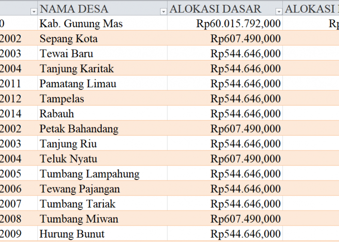 Tabel Rincian Dana Desa 2024 Kabupaten Gunung Mas, Kalimantan Tengah: Ini Lengkapnya