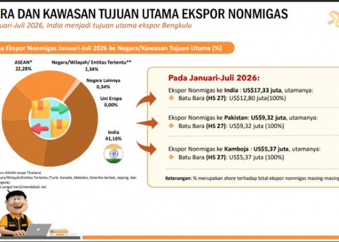 India Jadi Pasar Terbesar Bengkulu, Nilai Kiriman Komoditas Capai US$17,33 Juta