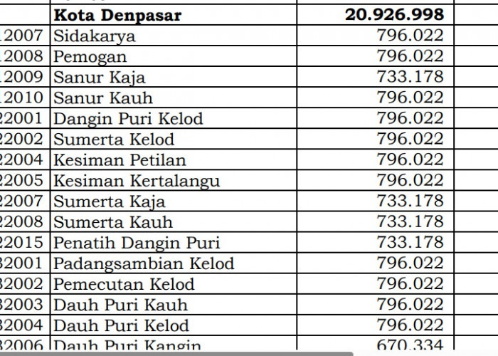 Rincian Dana Desa 2024 Denpasar, Bali! Simak Jawabannya di Sini