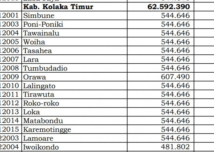 Dana Desa Tiap Desa 2024 di Kolaka Timur, Sulawesi Tenggara: 6 Desa 1 Miliar