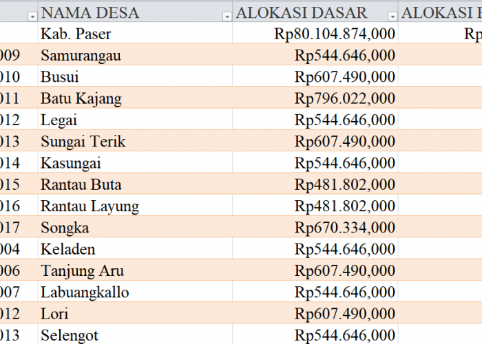 Tabel Rincian Dana Desa 2024 Kabupaten Paser, Kalimantan Timur: Ini Lengkapnya