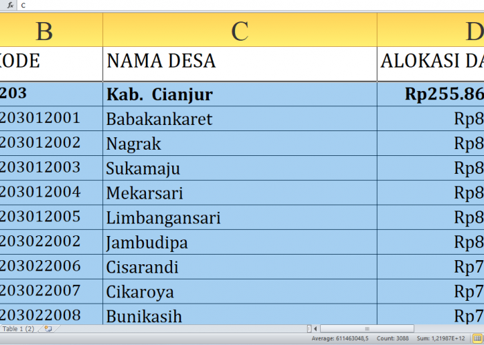 Dana Desa 2025 Cianjur Rp443,2 miliar, Berikut Rincian per Desa dari A-M: Simak yang Terbesar