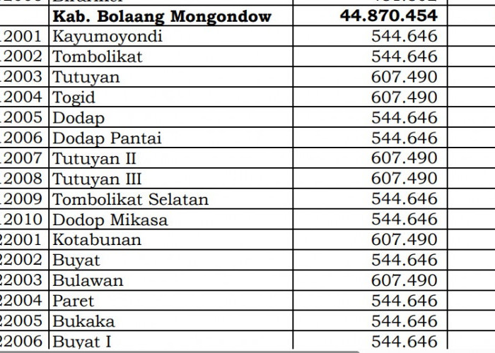 Dana Desa Tiap Desa 2024 di Bolaang Mongondow Timur, Sulawesi Utara: 2 Desa 1 Miliar