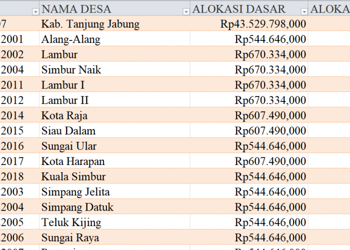 Tabel Rincian Dana Desa 2024 Kabupaten Tanjung Jabung, Jambi: Ini Lengkapnya