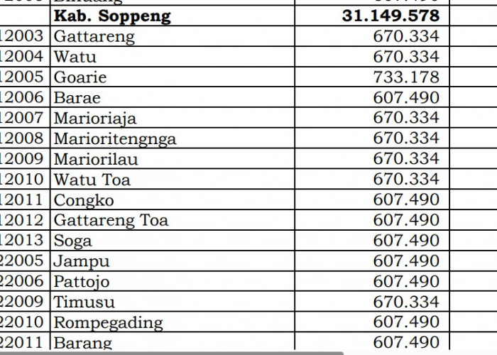 Dana Desa Tiap Desa 2024 di Soppeng, Sulawesi Selatan: 16 Desa 1 Miliar