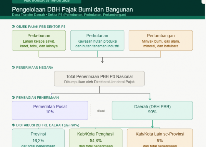 PMK 35 Tahun 2026 Atur Detail DBH dan DAU, Gaji PPPK hingga Infrastruktur Kelurahan Masuk Prioritas