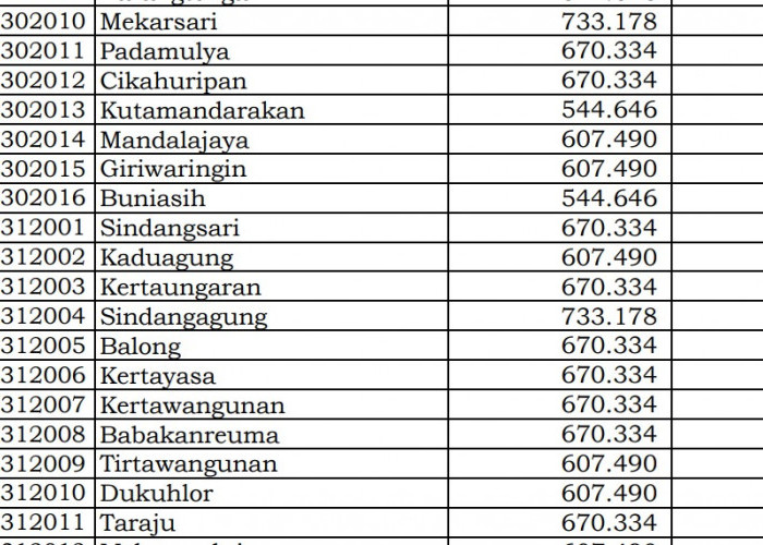 Rincian Dana Desa 2024 Kuningan 3, Jawa Barat! Cek Jawabannya di Sini