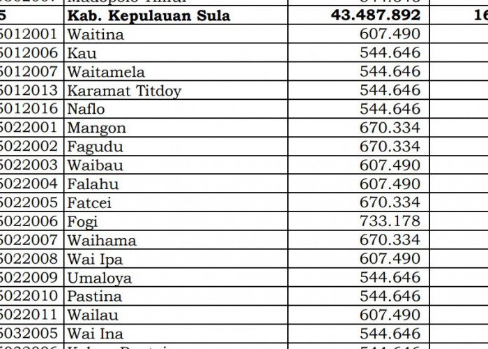 Dana Desa Tiap Desa 2024 di Kepulauan Sula, Maluku Utara: 14 Desa 1 Miliar