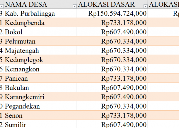 Tabel Dana Desa 2024 Kabupaten Purbalingga, Jawa Tengah: Simak Rinciannya di Sini