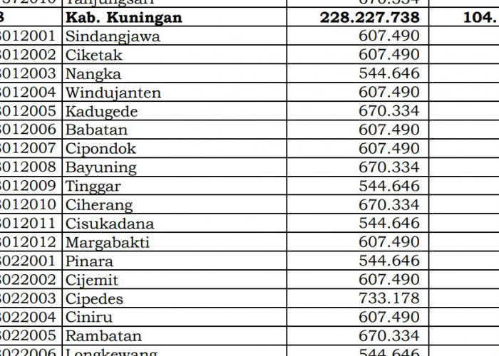 Simak Rincian Dana Desa 2024 Kuningan 1, Jawa Barat! 132 Desa 1 Miliar