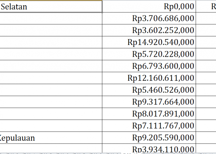 BOKB Sulawesi Selatan Rp165,4 Miliar, Berikut Rincian per Daerah