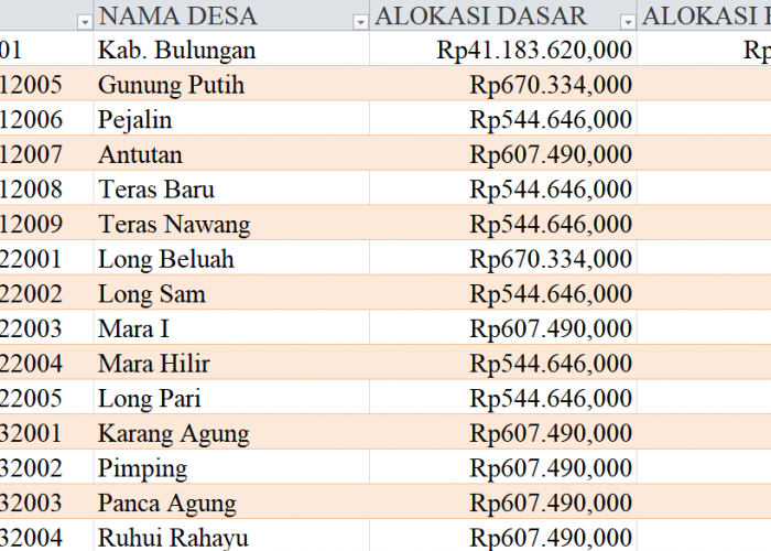 Tabel Rincian Dana Desa 2024 Kabupaten Bulungan, Kalimantan Utara: Ini Lengkapnya