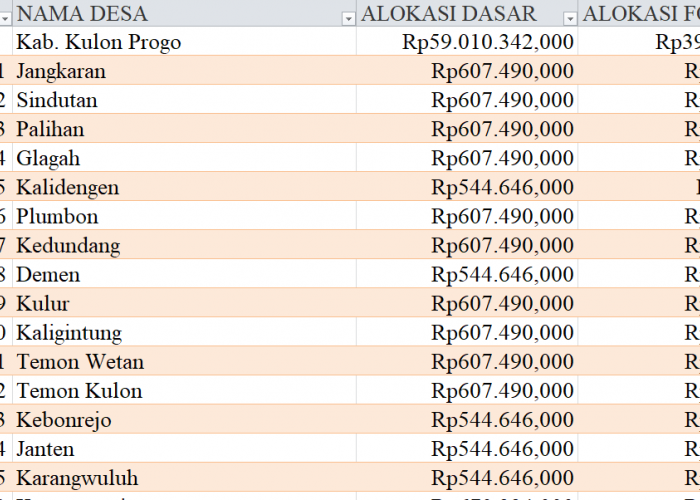 Tabel Dana Desa 2024 Kabupaten Kulon Progo, DI Yogyakarta: Simak Rinciannya di Sini