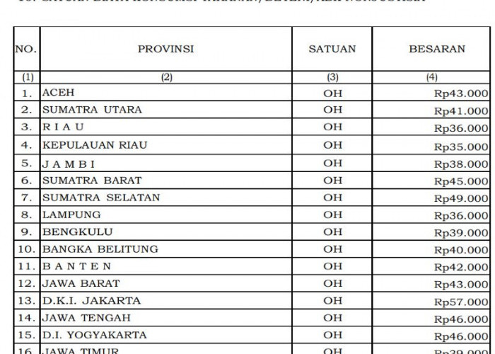 Bengkulu Dapat Rp39 Ribu, Ini Daftar Biaya Konsumsi Tahanan Nonjustisia di Seluruh Indonesia
