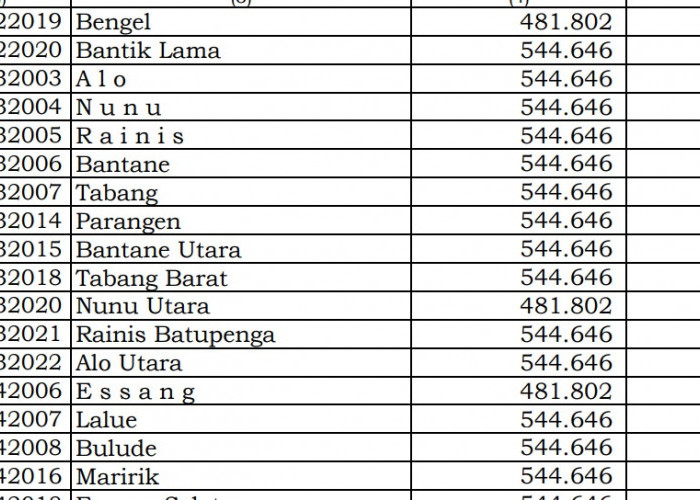 Dana Desa Tiap Desa 2024 di Kepulauan Talaud, Sulawesi Utara: 1 Desa 1 Miliar