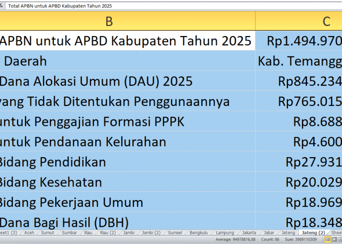 APBD Temanggung 2025 Dapat Rp1,49 Triliun dari APBN: Proyek Fisik, Tunjangan Guru, hingga Gaji PPPK