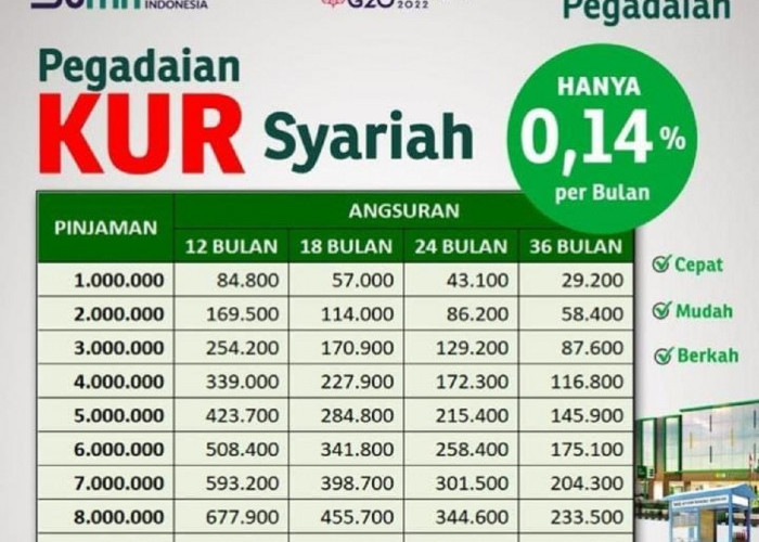 KUR Pegadaian Syariah, Fasilitasi Usaha Produktif dan UMKM, Pinjam Rp 10 Juta Angsuran Rp 291.800