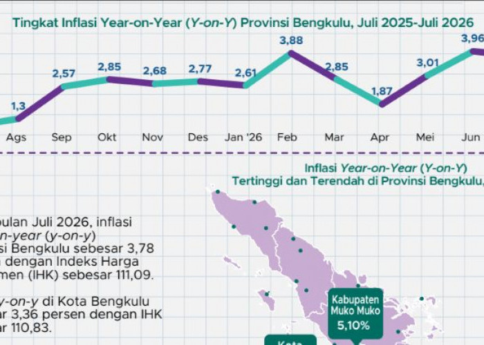 Peralatan Rumah Tangga di Bengkulu Makin Mahal, Furnitur dan Perkakas Jadi Pemicu