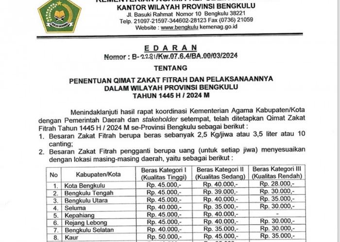 Qimat Zakat, Ini Besaran Pengganti Berupa Uang di 10 Kabupaten Kota Provinsi Bengkulu