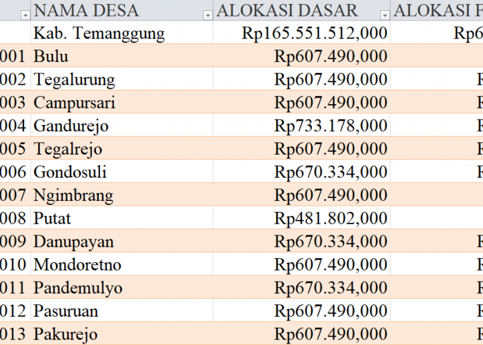 Tabel Dana Desa 2024 Kabupaten Temanggung, Jawa Tengah: Simak Rinciannya di Sini