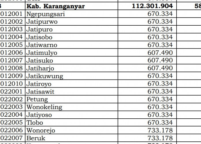 Rincian Dana Desa 2024 Karanganyar, Jawa Tengah! Simak Jawabannya di Sini