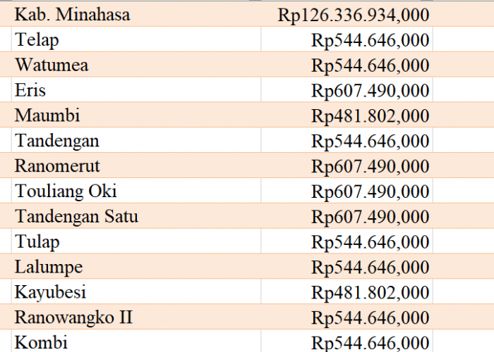 Tabel Rincian Dana Desa 2024 Kabupaten Minahasa, Sulawesi Utara: Ini Lengkapnya