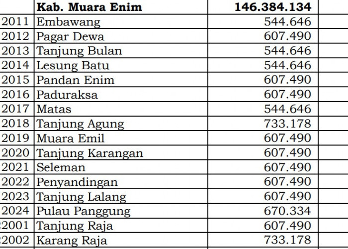 Pembagian Dana Desa 2024 Muara Enim, Sumatera Selatan! 49 Desa 1 Miliar