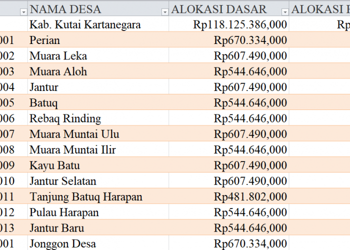 Tabel Rincian Dana Desa 2024 Kabupaten Kutai Kartanegara, Kalimantan Timur: Ini Lengkapnya