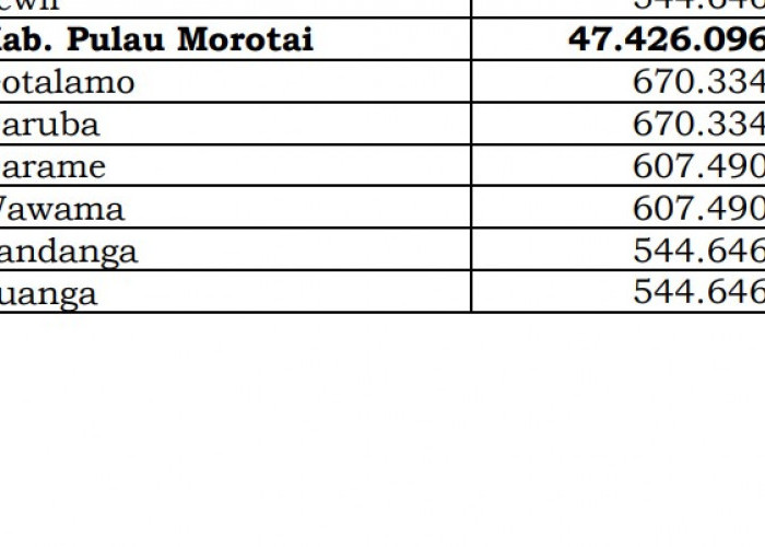 Dana Desa Tiap Desa 2024 di Pulau Morotai, Maluku Utara: 2 Desa 1 Miliar