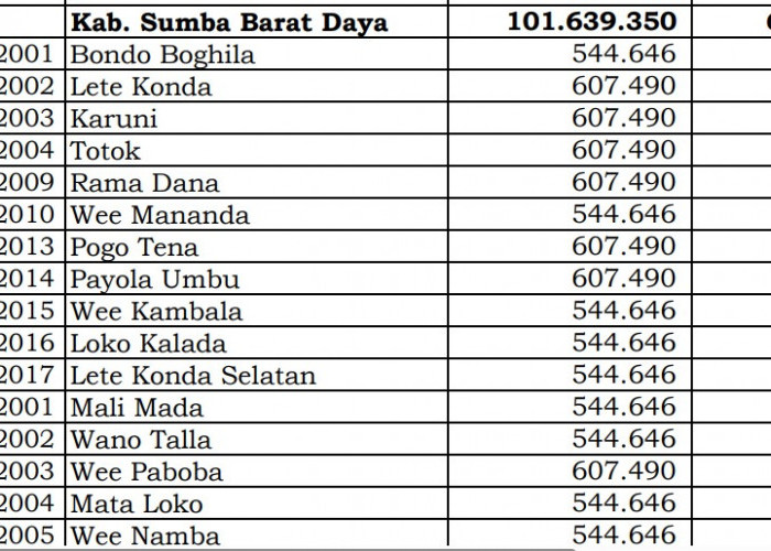 Rincian Dana Desa 2024 Sumba Barat Daya, NTT! Cek Jawabannya di Sini