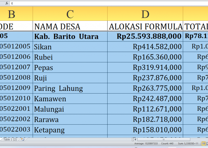 Dana Desa 2025 Barito Utara Provinsi Kalimantan Tengah: Simak Desa-Desa dengan Alokasi Tertinggi