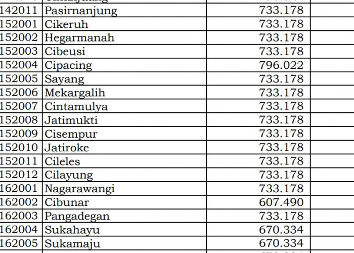 Rincian Dana Desa 2024 Sumedang 2, Jawa Barat! Simak Jawabannya di Sini 