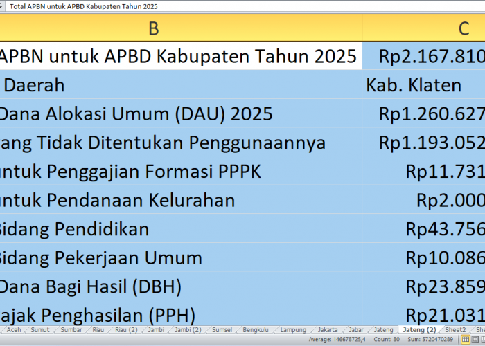 Klaten Dapat Rp2,16 Triliun dari APBN 2025: Pembangunan Fisik hingga Penggajian PPPK Dapat Prioritas