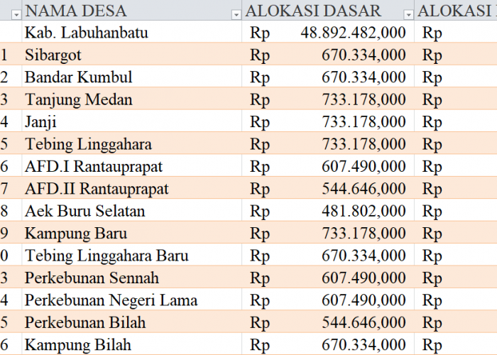Tabel Dana Desa 2024 Kabupaten Labuhanbatu, Sumatera Utara: Simak Rinciannya di Sini