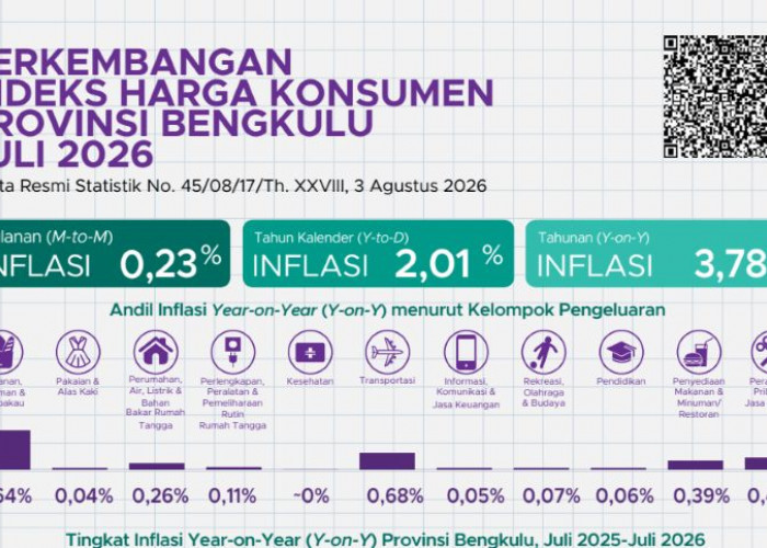 Harga Pangan dan Hunian Tekan Warga, Ini Pemicu Inflasi Bengkulu Juli 2026