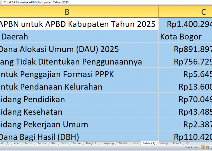 Kemenkeu Rilis Rp1,4 Triliun untuk APBD Bogor 2025: Proyek Fisik dan Lainnya