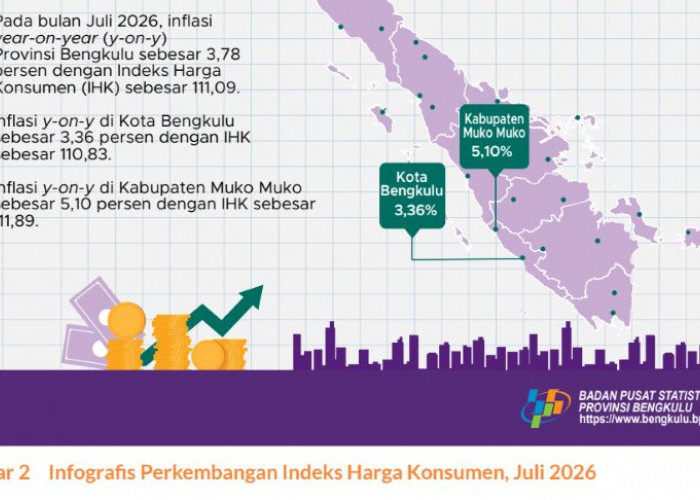 NTP Perkebunan Bengkulu Naik 2,66 Persen, Peternakan Tertekan Harga Unggas