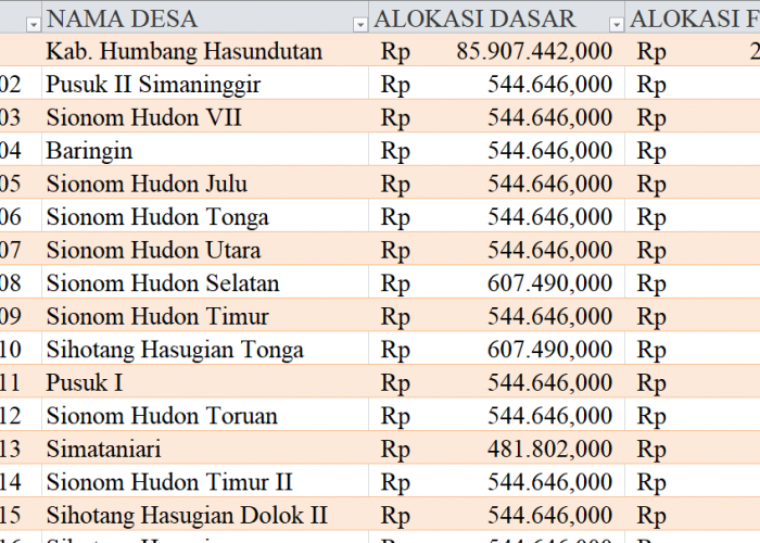 Tabel Dana Desa 2024 Kabupaten Humbang Hasundutan, Sumatera Utara: Simak Rinciannya di Sini