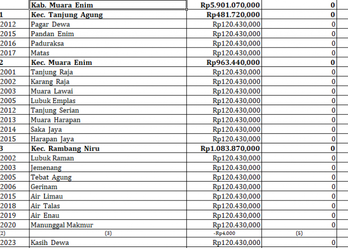 49 Desa di Kabupaten Muara Enim Sumatera Selatan Terima Dana Insentif Desa Tahun 2024