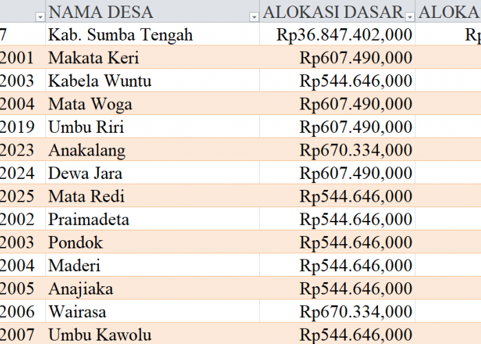 Tabel Rincian Dana Desa 2024 Kabupaten Sumba Tengah, NTT: Ini Lengkapnya
