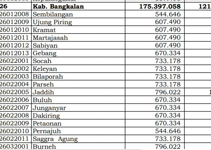 Dana Desa Tiap Desa 2024 di Bangkalan, Jawa Timur: 157 Desa 1 Miliar