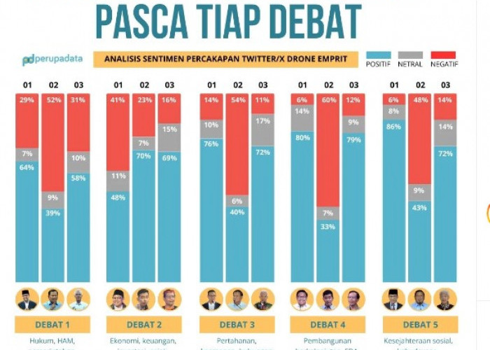 Sentimen Positif dan Negatif Capres di Twitter: Positif Prabowo dan Anies Meningkat, Ganjar Goyang Sedikit